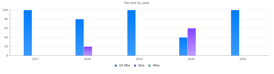 Percent of PGY-2 Neurology MDs, DOs and IMGs in Oregon by year