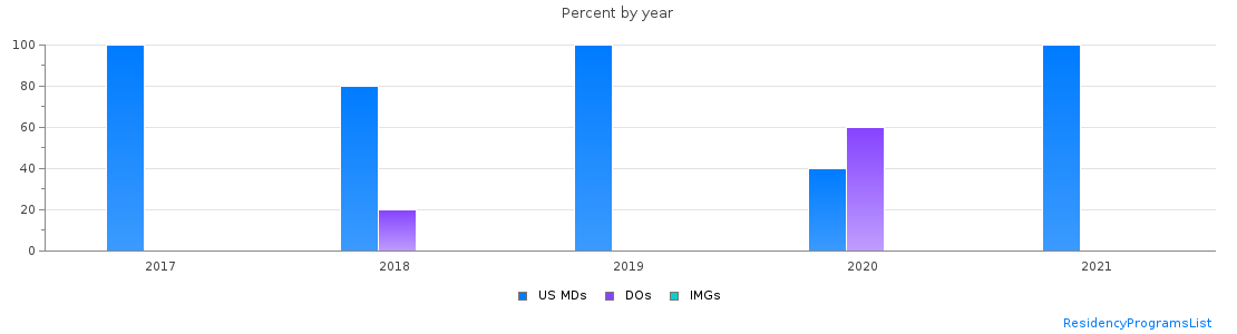 Percent of PGY-2 Neurology MDs, DOs and IMGs in Oregon by year