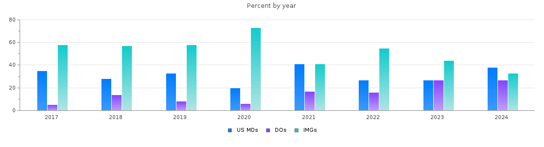 Percent of PGY-2 Neurology MDs, DOs and IMGs in Pennsylvania by year