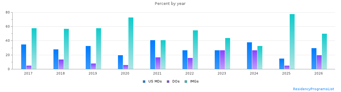 Percent of PGY-2 Neurology MDs, DOs and IMGs in Pennsylvania by year
