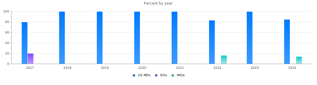 Percent of PGY-2 Neurology MDs, DOs and IMGs in Rhode Island by year