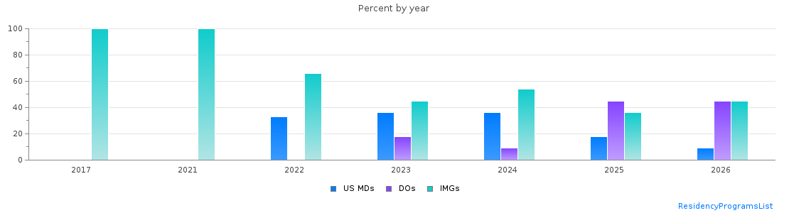 Percent of PGY-2 Neurology MDs, DOs and IMGs in Tennessee by year
