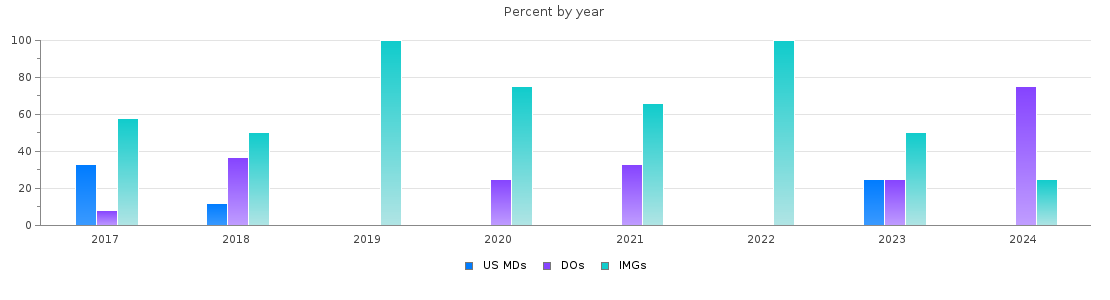 Percent of PGY-2 Neurology MDs, DOs and IMGs in Texas by year