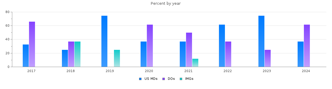 Percent of PGY-2 Neurology MDs, DOs and IMGs in Virginia by year