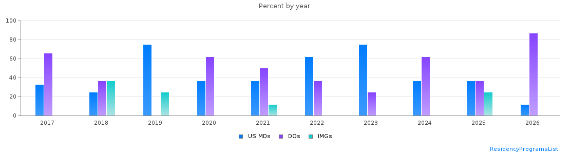 Percent of PGY-2 Neurology MDs, DOs and IMGs in Virginia by year