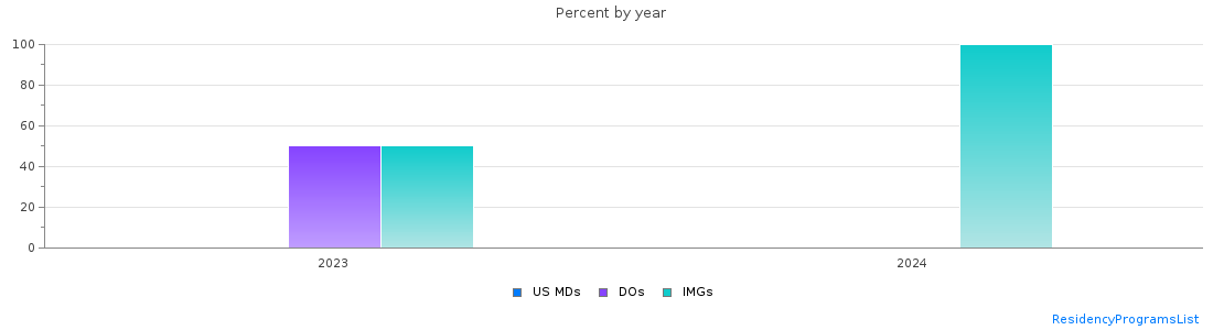Percent of PGY-2 Neurology MDs, DOs and IMGs in West Virginia by year