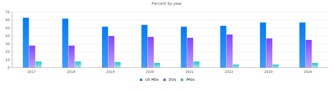 Percent of PGY-2 Physical medicine and rehabilitation MDs, DOs and IMGs by year
