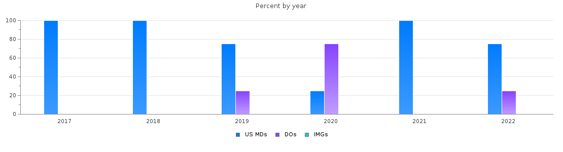 Percent of PGY-2 Physical medicine and rehabilitation MDs, DOs and IMGs in Alabama by year