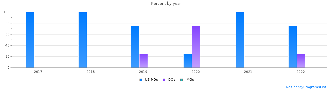 Percent of PGY-2 Physical medicine and rehabilitation MDs, DOs and IMGs in Alabama by year