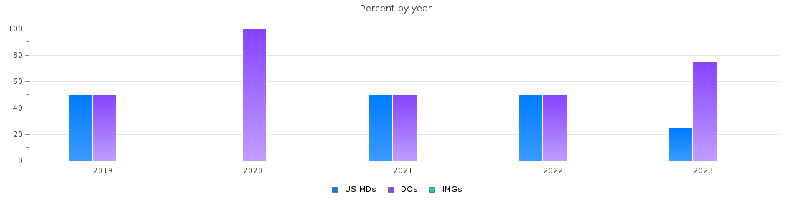 Percent of PGY-2 Physical medicine and rehabilitation MDs, DOs and IMGs in Arizona by year