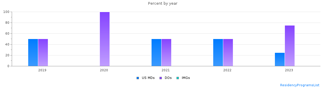 Percent of PGY-2 Physical medicine and rehabilitation MDs, DOs and IMGs in Arizona by year