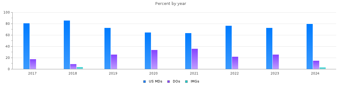 Percent of PGY-2 Physical medicine and rehabilitation MDs, DOs and IMGs in California by year