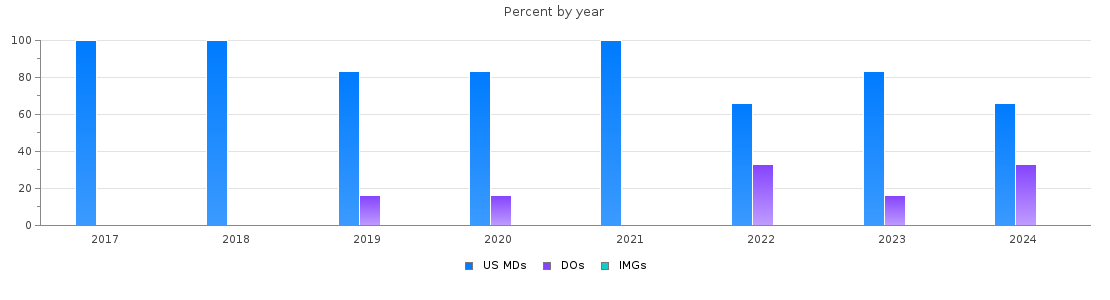 Percent of PGY-2 Physical medicine and rehabilitation MDs, DOs and IMGs in Colorado by year