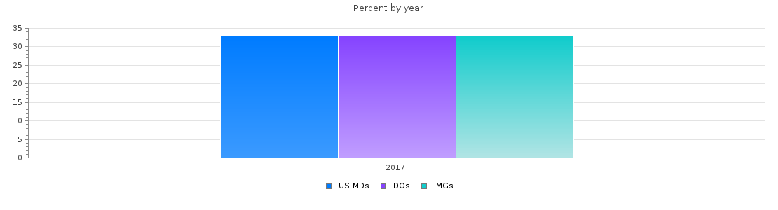 Percent of PGY-2 Physical medicine and rehabilitation MDs, DOs and IMGs in District of Columbia by year