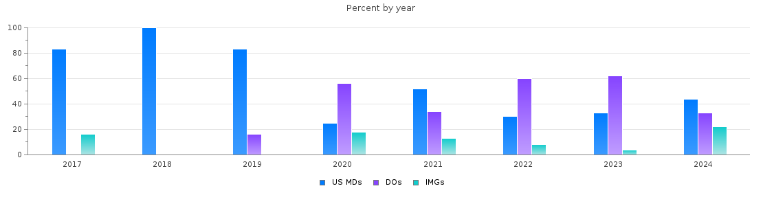 Percent of PGY-2 Physical medicine and rehabilitation MDs, DOs and IMGs in Florida by year
