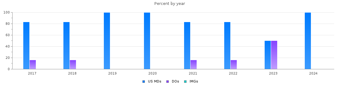 Percent of PGY-2 Physical medicine and rehabilitation MDs, DOs and IMGs in Georgia by year