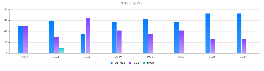 Percent of PGY-2 Physical medicine and rehabilitation MDs, DOs and IMGs in Illinois by year