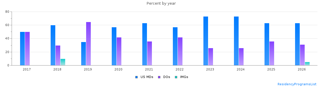 Percent of PGY-2 Physical medicine and rehabilitation MDs, DOs and IMGs in Illinois by year
