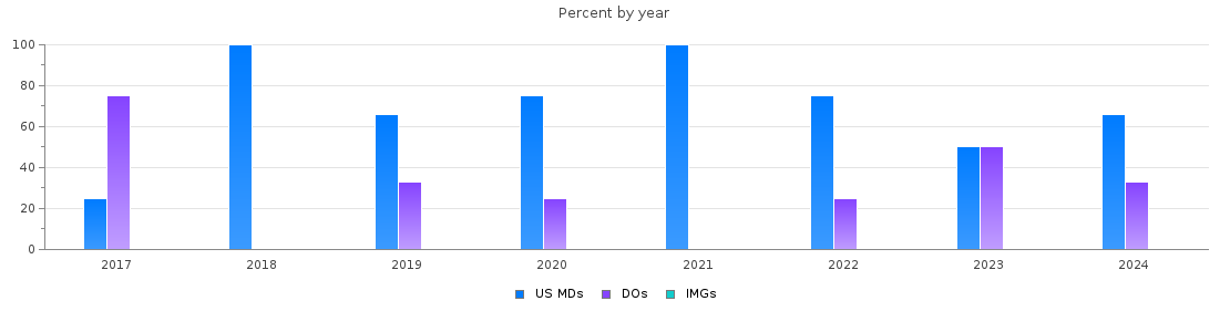 Percent of PGY-2 Physical medicine and rehabilitation MDs, DOs and IMGs in Indiana by year
