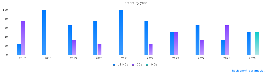 Percent of PGY-2 Physical medicine and rehabilitation MDs, DOs and IMGs in Indiana by year