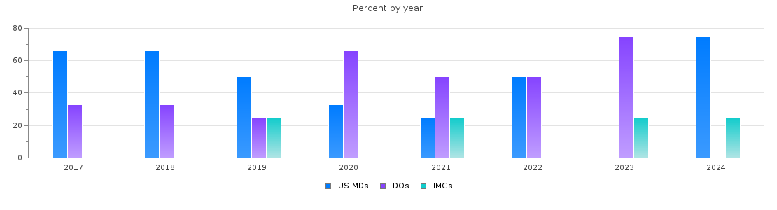 Percent of PGY-2 Physical medicine and rehabilitation MDs, DOs and IMGs in Kansas by year