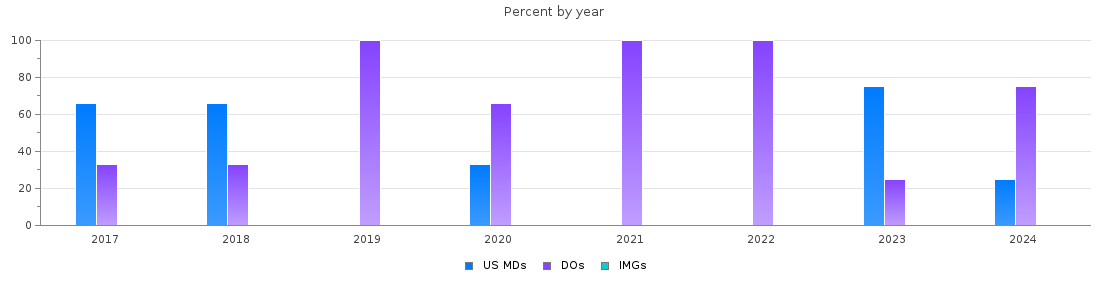 Percent of PGY-2 Physical medicine and rehabilitation MDs, DOs and IMGs in Kentucky by year
