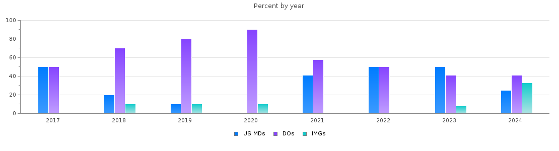 Percent of PGY-2 Physical medicine and rehabilitation MDs, DOs and IMGs in Maryland by year