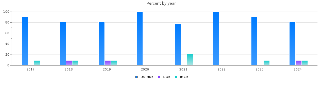 Percent of PGY-2 Physical medicine and rehabilitation MDs, DOs and IMGs in Massachusetts by year