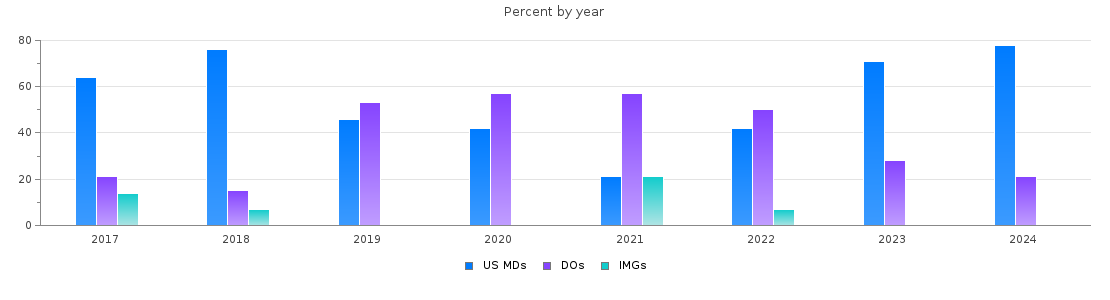 Percent of PGY-2 Physical medicine and rehabilitation MDs, DOs and IMGs in Michigan by year