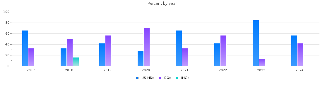 Percent of PGY-2 Physical medicine and rehabilitation MDs, DOs and IMGs in Missouri by year