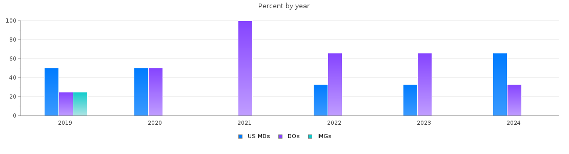 Percent of PGY-2 Physical medicine and rehabilitation MDs, DOs and IMGs in Nevada by year