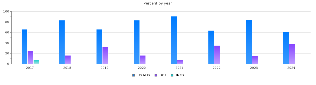 Percent of PGY-2 Physical medicine and rehabilitation MDs, DOs and IMGs in New Jersey by year
