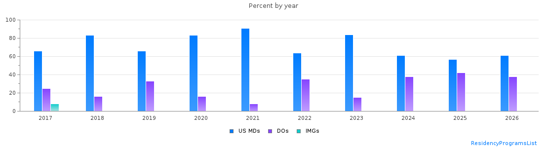 Percent of PGY-2 Physical medicine and rehabilitation MDs, DOs and IMGs in New Jersey by year