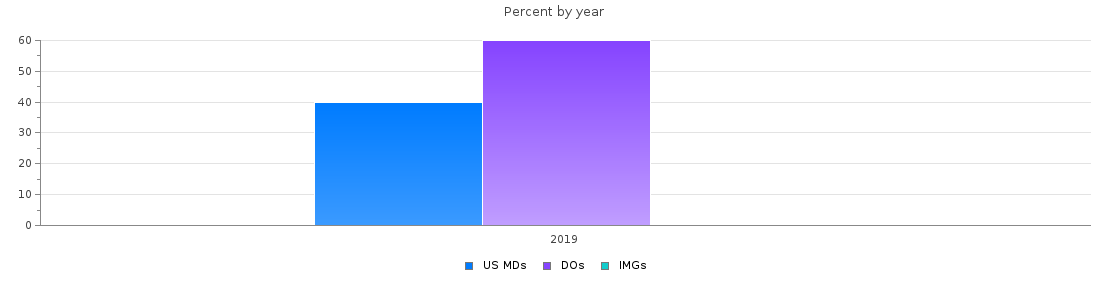 Percent of PGY-2 Physical medicine and rehabilitation MDs, DOs and IMGs in New Mexico by year