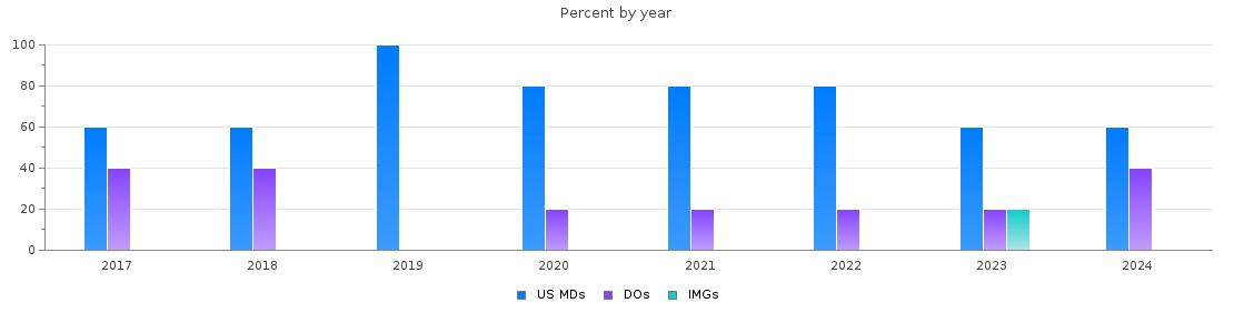 Percent of PGY-2 Physical medicine and rehabilitation MDs, DOs and IMGs in North Carolina by year