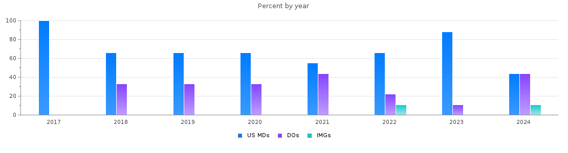 Percent of PGY-2 Physical medicine and rehabilitation MDs, DOs and IMGs in Ohio by year