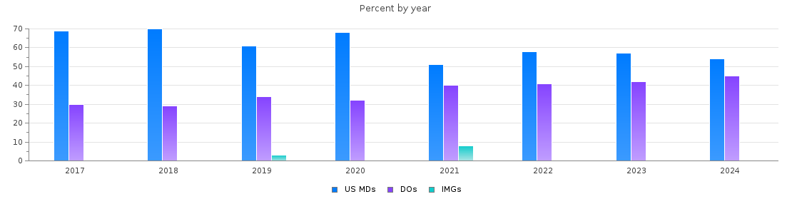 Percent of PGY-2 Physical medicine and rehabilitation MDs, DOs and IMGs in Pennsylvania by year