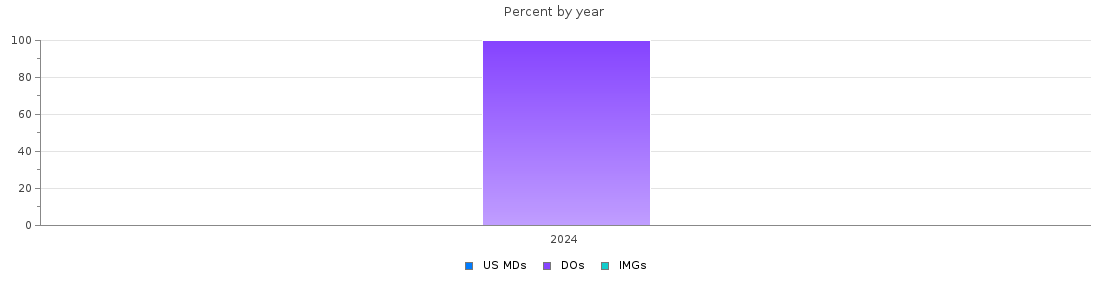 Percent of PGY-2 Physical medicine and rehabilitation MDs, DOs and IMGs in Tennessee by year