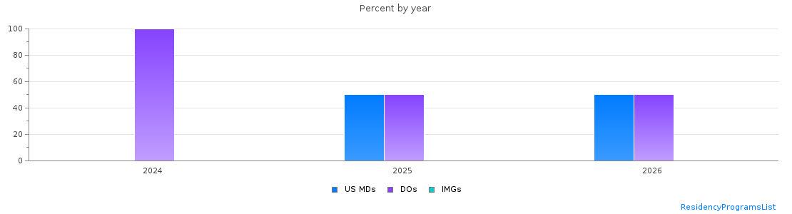 Percent of PGY-2 Physical medicine and rehabilitation MDs, DOs and IMGs in Tennessee by year