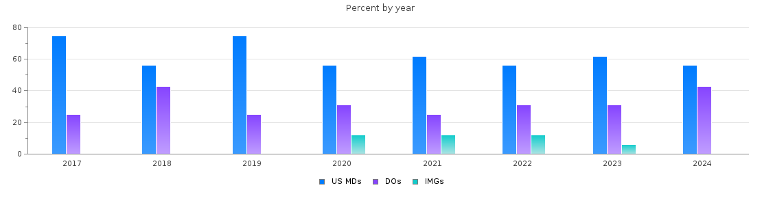 Percent of PGY-2 Physical medicine and rehabilitation MDs, DOs and IMGs in Texas by year
