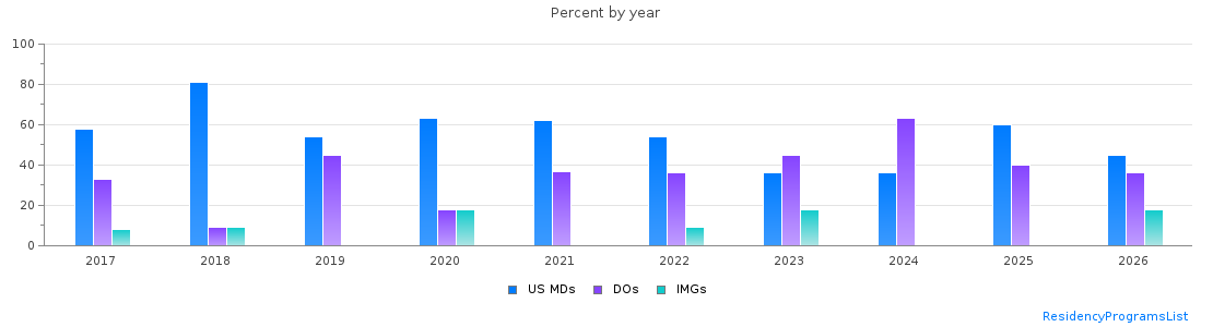 Percent of PGY-2 Physical medicine and rehabilitation MDs, DOs and IMGs in Virginia by year