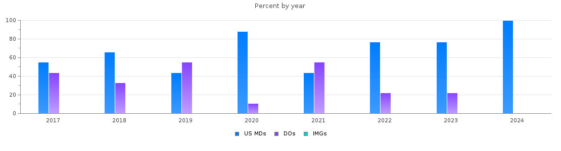 Percent of PGY-2 Physical medicine and rehabilitation MDs, DOs and IMGs in Wisconsin by year