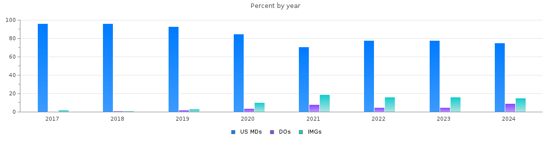 Percent of PGY-2 Radiation oncology MDs, DOs and IMGs by year