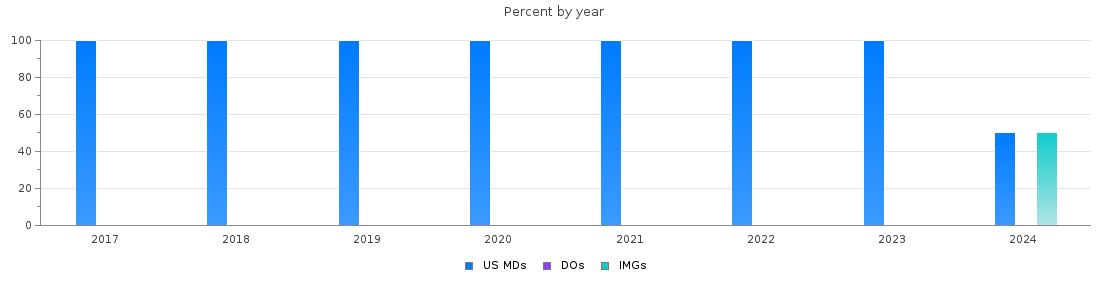Percent of PGY-2 Radiation oncology MDs, DOs and IMGs in Alabama by year