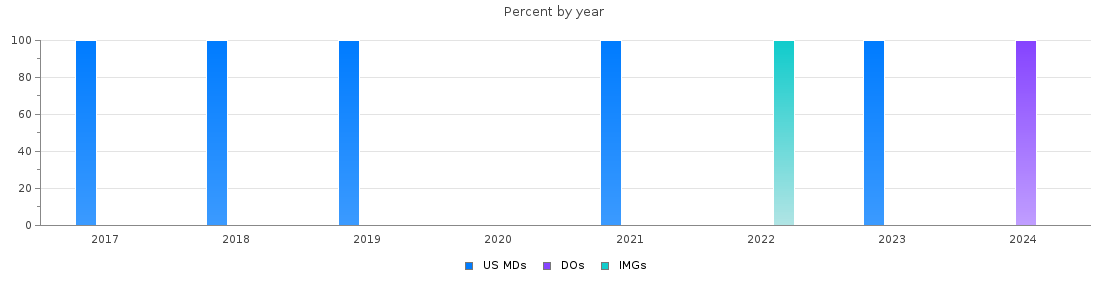 Percent of PGY-2 Radiation oncology MDs, DOs and IMGs in Arizona by year