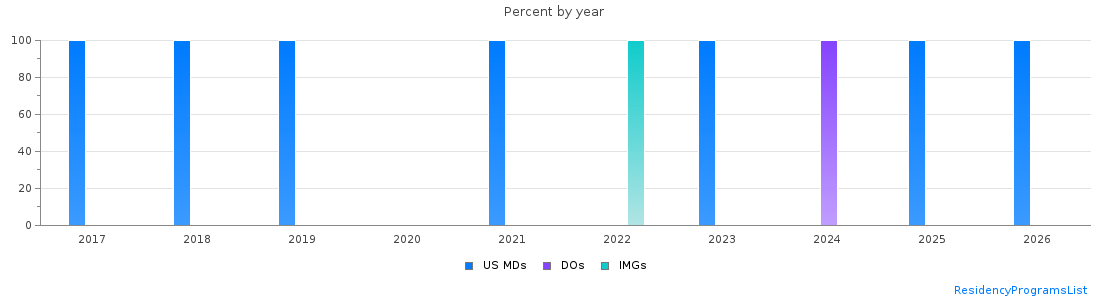 Percent of PGY-2 Radiation oncology MDs, DOs and IMGs in Arizona by year