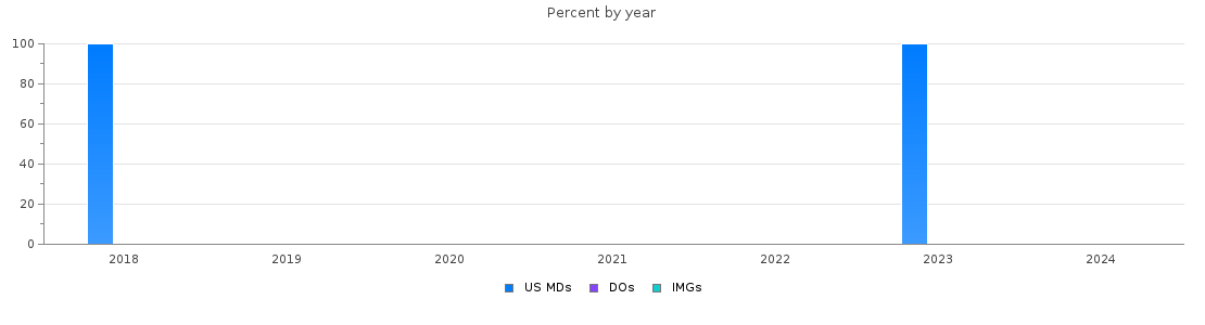 Percent of PGY-2 Radiation oncology MDs, DOs and IMGs in Arkansas by year