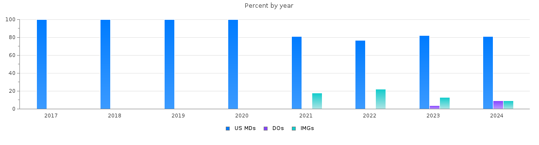 Percent of PGY-2 Radiation oncology MDs, DOs and IMGs in California by year