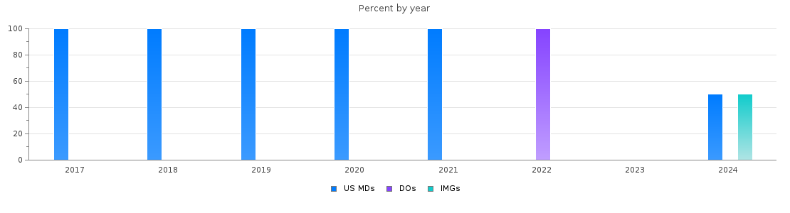 Percent of PGY-2 Radiation oncology MDs, DOs and IMGs in Colorado by year