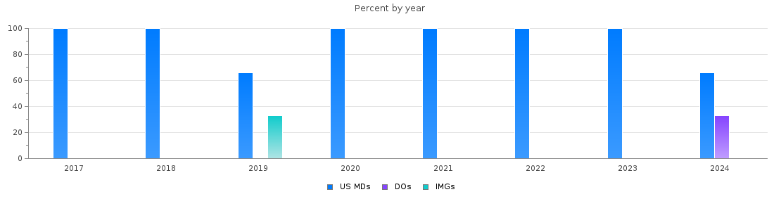 Percent of PGY-2 Radiation oncology MDs, DOs and IMGs in Connecticut by year